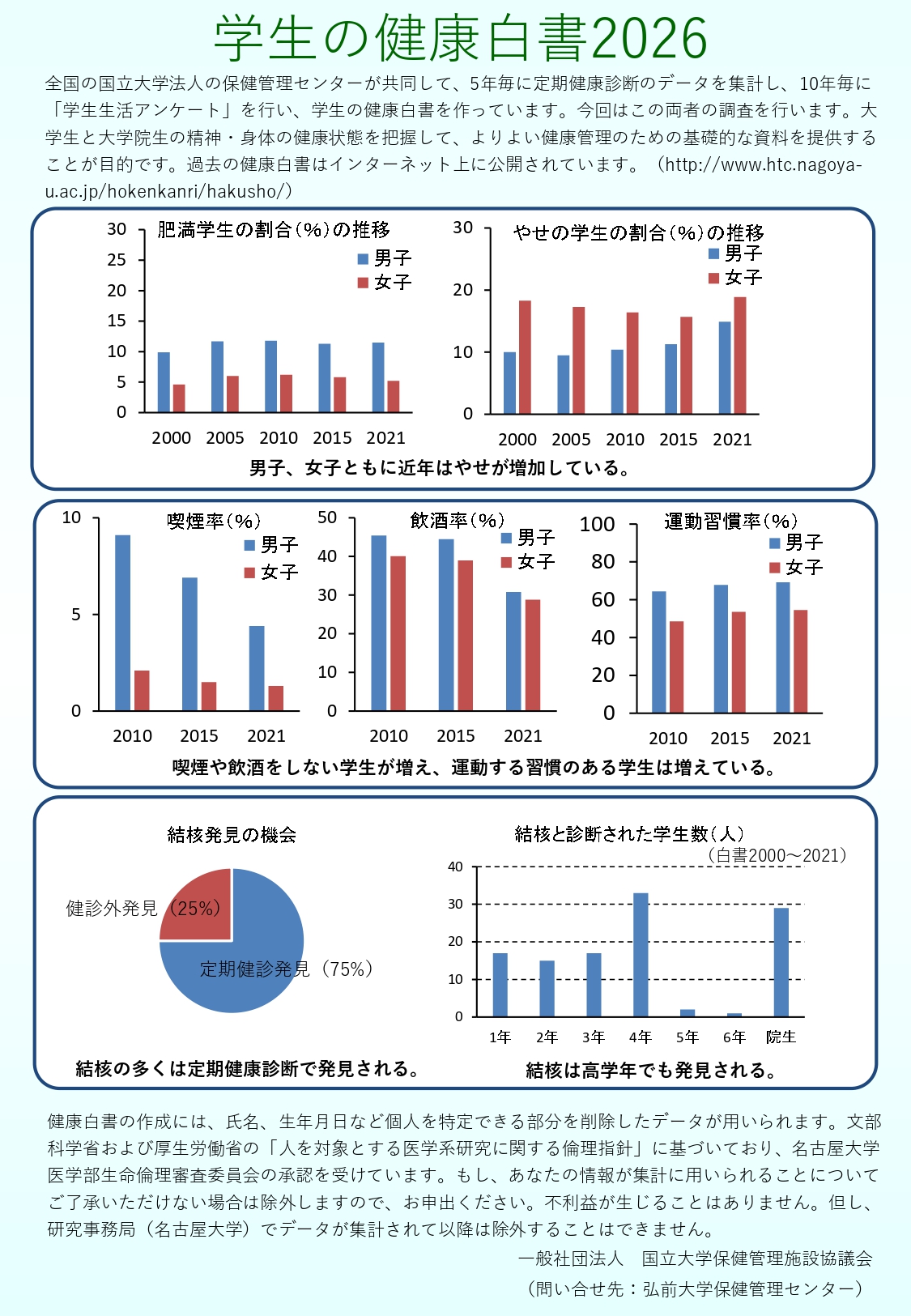 弘前大学　学生の健康白書2026